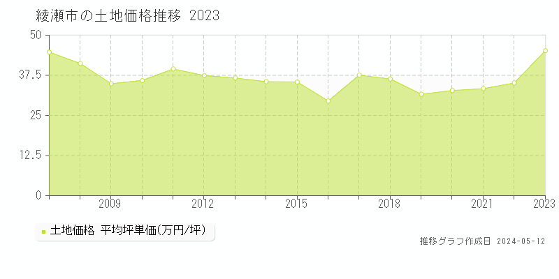 綾瀬市の土地価格推移グラフ 