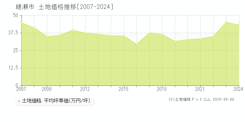 綾瀬市(神奈川県)の土地価格推移グラフ(坪単価)[2007-2024年]