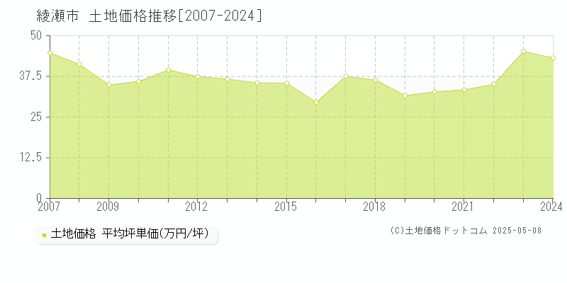 綾瀬市の土地価格推移グラフ 