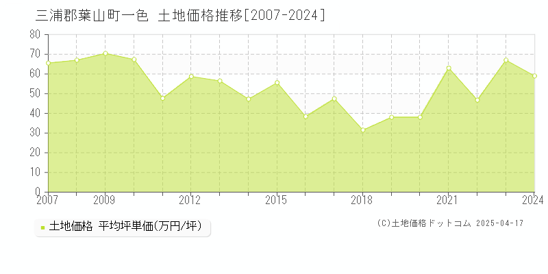 三浦郡葉山町一色の土地価格推移グラフ 