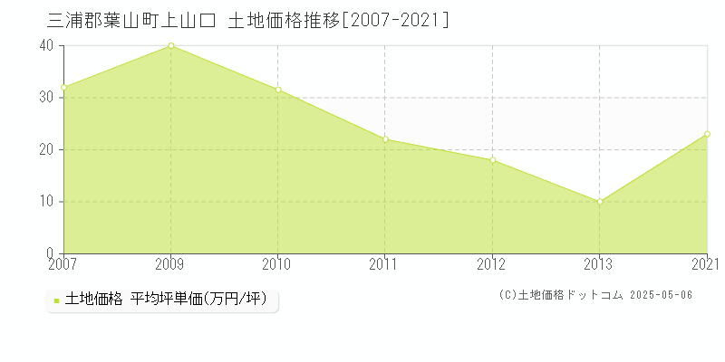 上山口(三浦郡葉山町)の土地価格推移グラフ(坪単価)[2007-2021年]