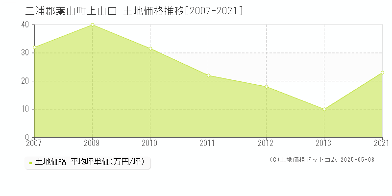 三浦郡葉山町上山口の土地価格推移グラフ 