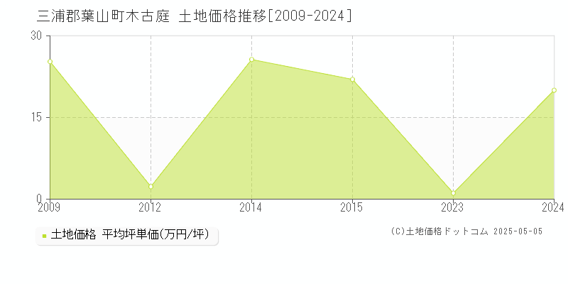 木古庭(三浦郡葉山町)の土地価格推移グラフ(坪単価)[2009-2024年]