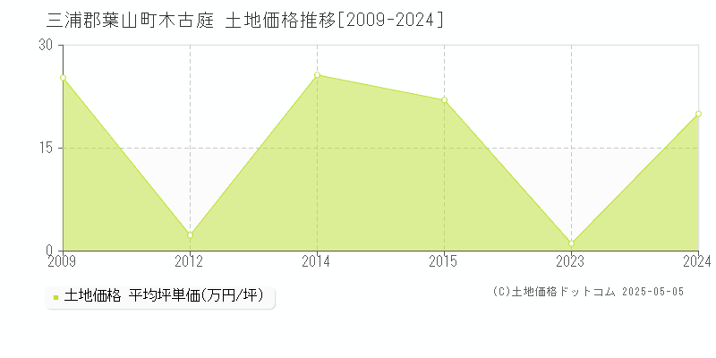 三浦郡葉山町木古庭の土地価格推移グラフ 