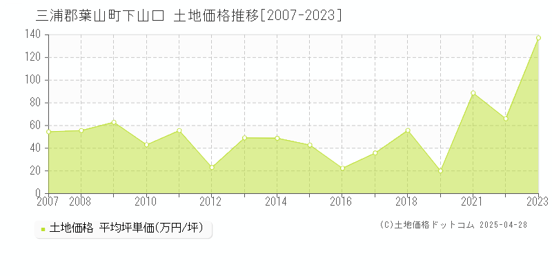 三浦郡葉山町下山口の土地価格推移グラフ 