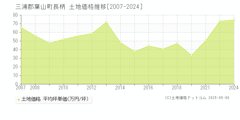 長柄(三浦郡葉山町)の土地価格推移グラフ(坪単価)[2007-2024年]