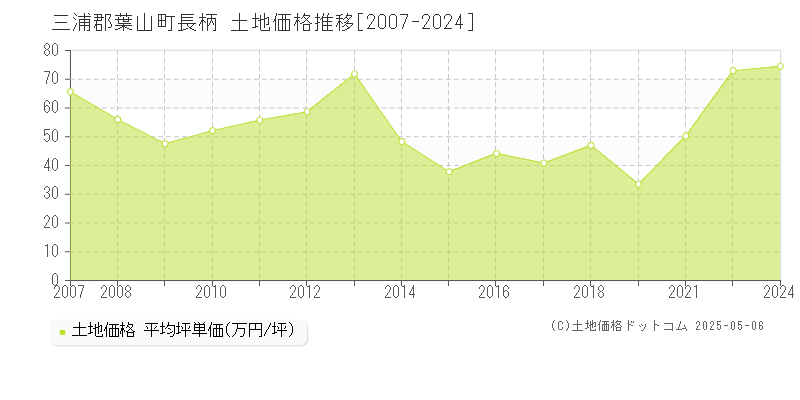 三浦郡葉山町長柄の土地価格推移グラフ 