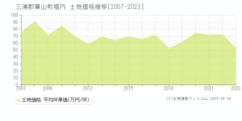 堀内(三浦郡葉山町)の土地価格推移グラフ(坪単価)[2007-2023年]