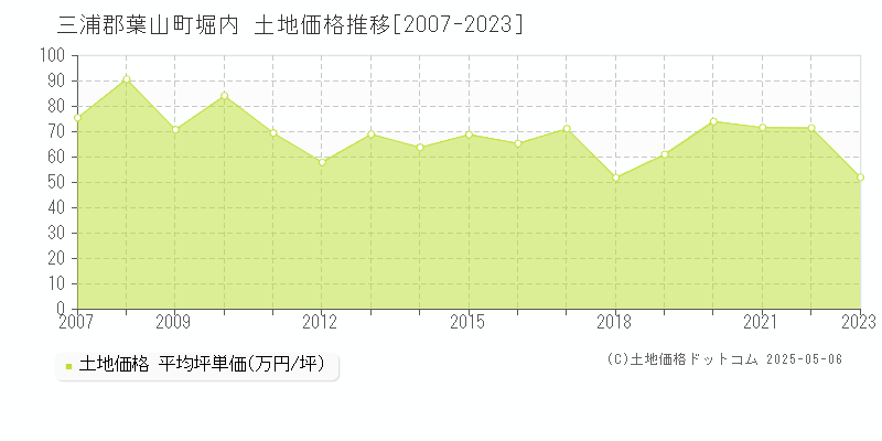 三浦郡葉山町堀内の土地価格推移グラフ 