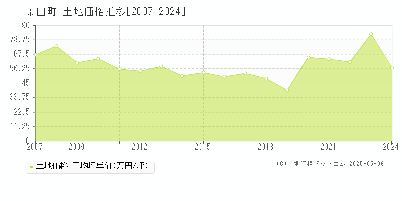 葉山町(神奈川県)の土地価格推移グラフ(坪単価)[2007-2024年]