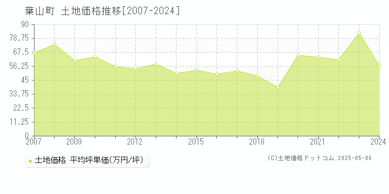 三浦郡葉山町の土地価格推移グラフ 