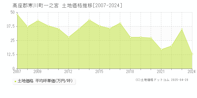 高座郡寒川町一之宮の土地価格推移グラフ 