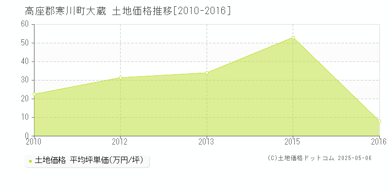 大蔵(高座郡寒川町)の土地価格推移グラフ(坪単価)[2010-2016年]