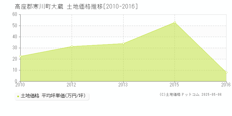 高座郡寒川町大蔵の土地価格推移グラフ 