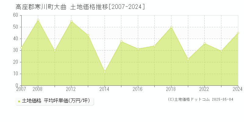 大曲(高座郡寒川町)の土地価格推移グラフ(坪単価)[2007-2024年]