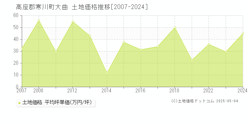 高座郡寒川町大曲の土地価格推移グラフ 