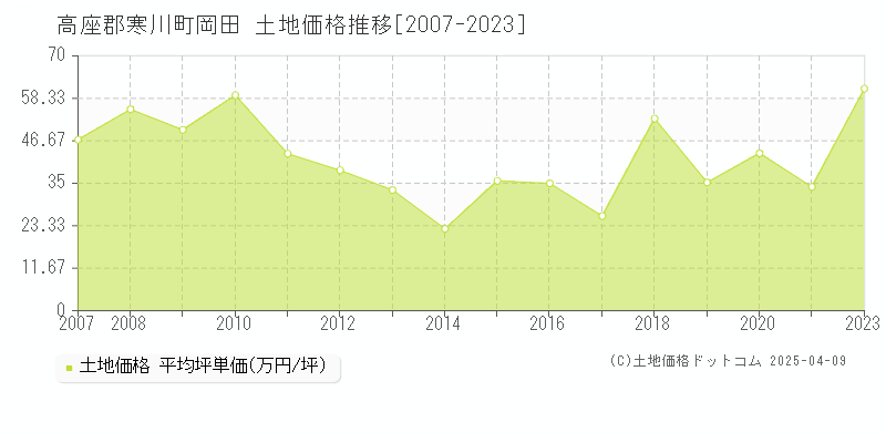 高座郡寒川町岡田の土地価格推移グラフ 