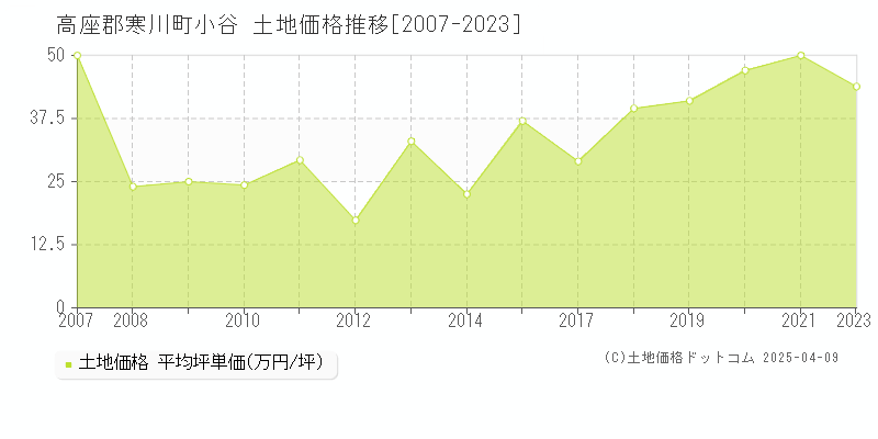 高座郡寒川町小谷の土地価格推移グラフ 