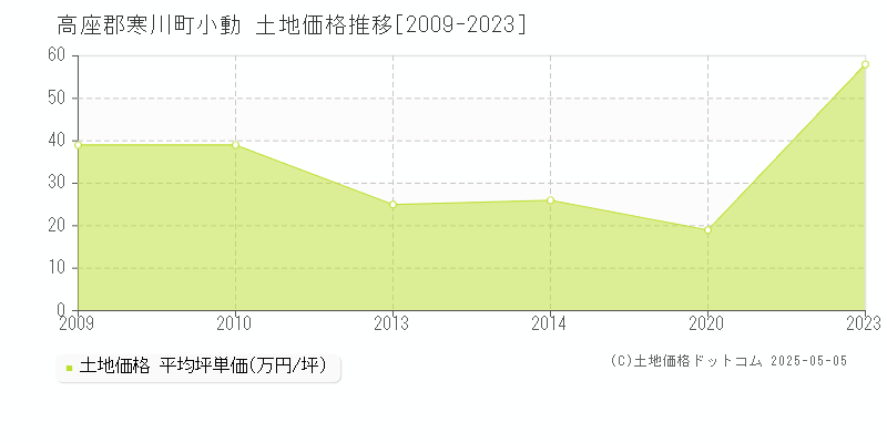 小動(高座郡寒川町)の土地価格推移グラフ(坪単価)[2009-2023年]