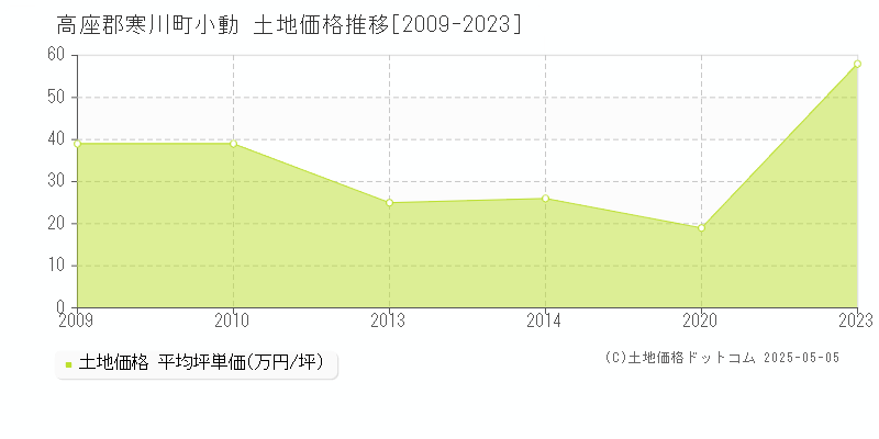 高座郡寒川町小動の土地価格推移グラフ 