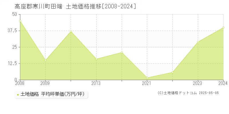 田端(高座郡寒川町)の土地価格推移グラフ(坪単価)[2008-2024年]