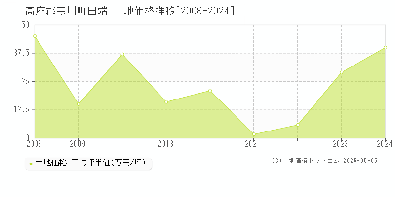高座郡寒川町田端の土地価格推移グラフ 