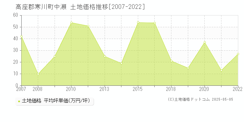 中瀬(高座郡寒川町)の土地価格推移グラフ(坪単価)[2007-2022年]