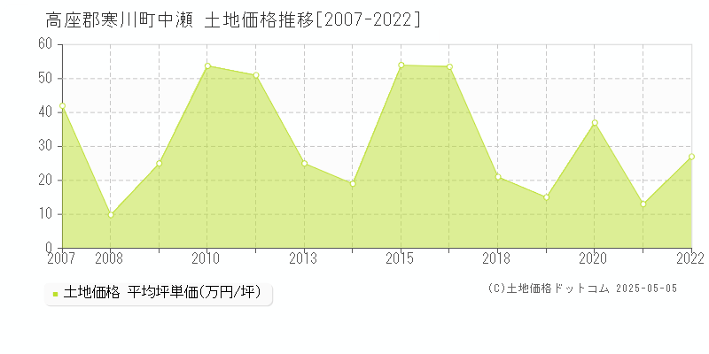 高座郡寒川町中瀬の土地価格推移グラフ 