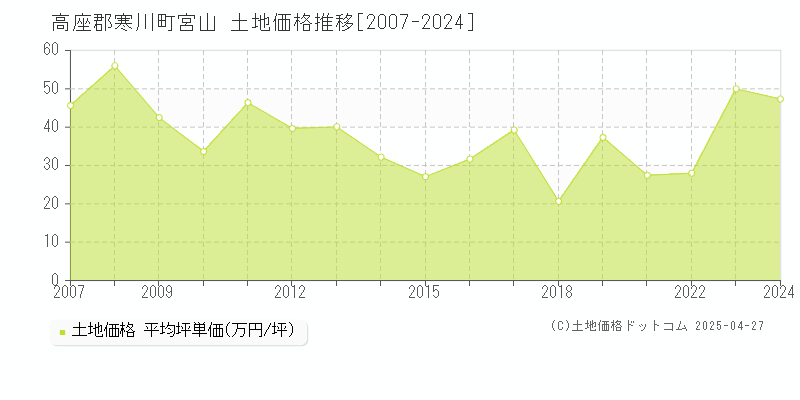 高座郡寒川町宮山の土地価格推移グラフ 