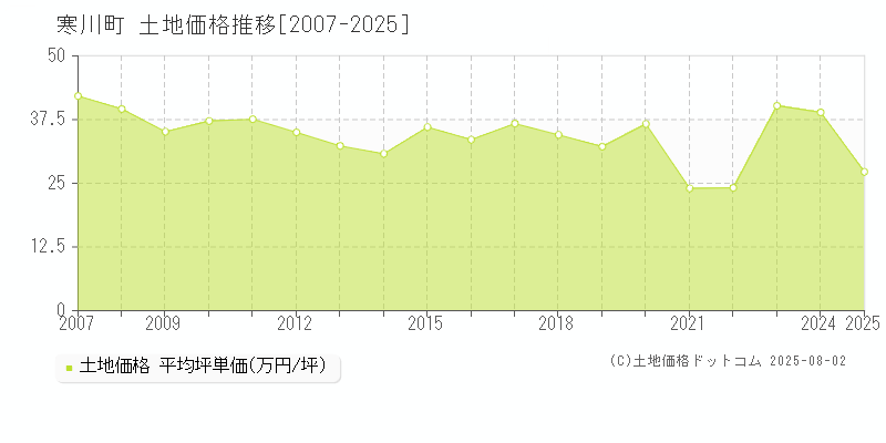 寒川町(神奈川県)の土地価格推移グラフ(坪単価)[2007-2025年]
