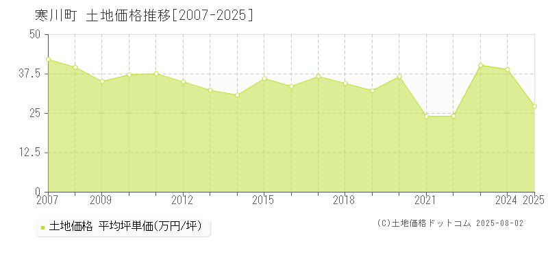 高座郡寒川町の土地価格推移グラフ 