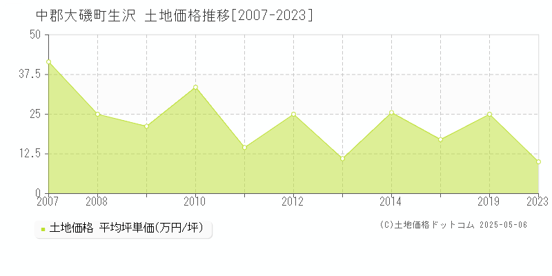 生沢(中郡大磯町)の土地価格推移グラフ(坪単価)[2007-2023年]