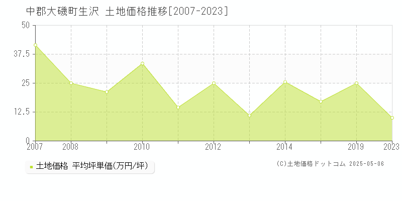 中郡大磯町生沢の土地価格推移グラフ 