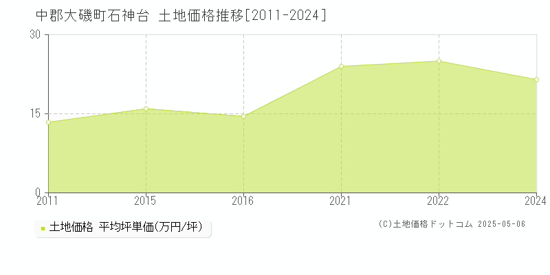 石神台(中郡大磯町)の土地価格推移グラフ(坪単価)[2011-2024年]