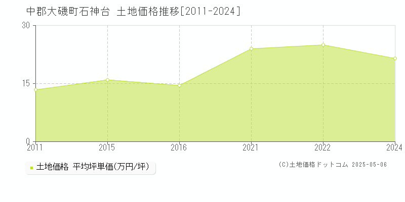 中郡大磯町石神台の土地価格推移グラフ 