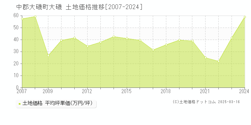 大磯(中郡大磯町)の土地価格推移グラフ(坪単価)[2007-2025年]