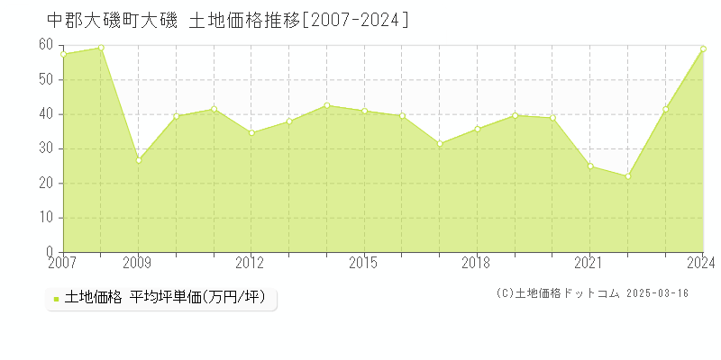 中郡大磯町大磯の土地価格推移グラフ 