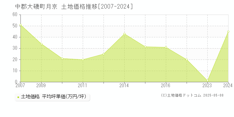 月京(中郡大磯町)の土地価格推移グラフ(坪単価)[2007-2024年]