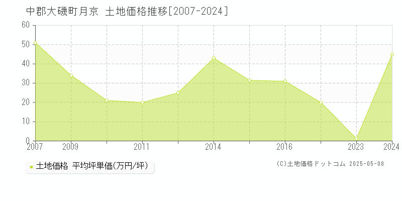 中郡大磯町月京の土地価格推移グラフ 