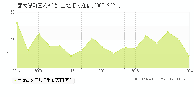 中郡大磯町国府新宿の土地価格推移グラフ 