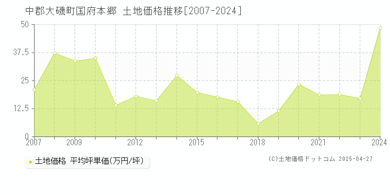 中郡大磯町国府本郷の土地価格推移グラフ 