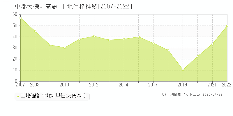 中郡大磯町高麗の土地価格推移グラフ 