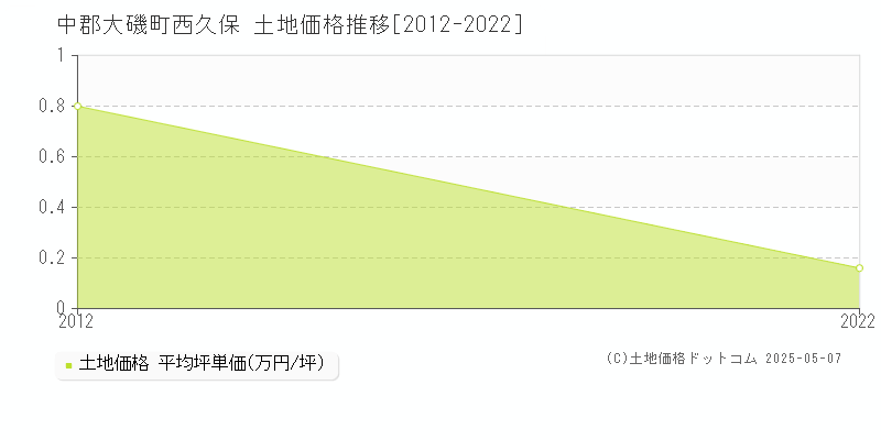 西久保(中郡大磯町)の土地価格推移グラフ(坪単価)[2012-2022年]