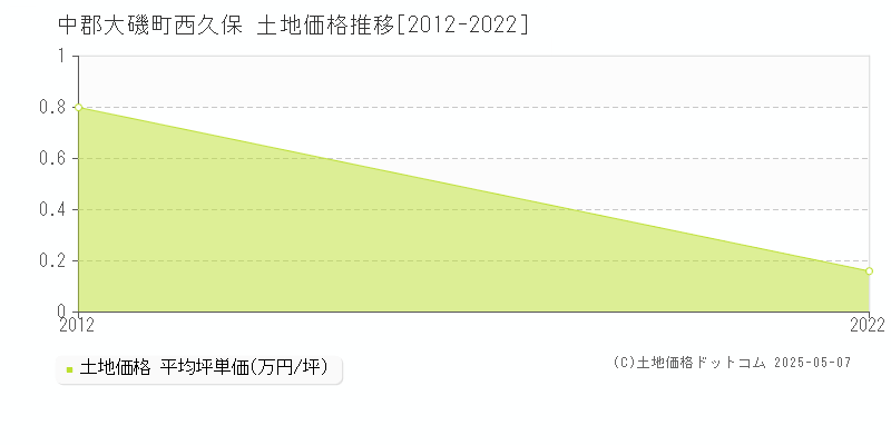 中郡大磯町西久保の土地価格推移グラフ 