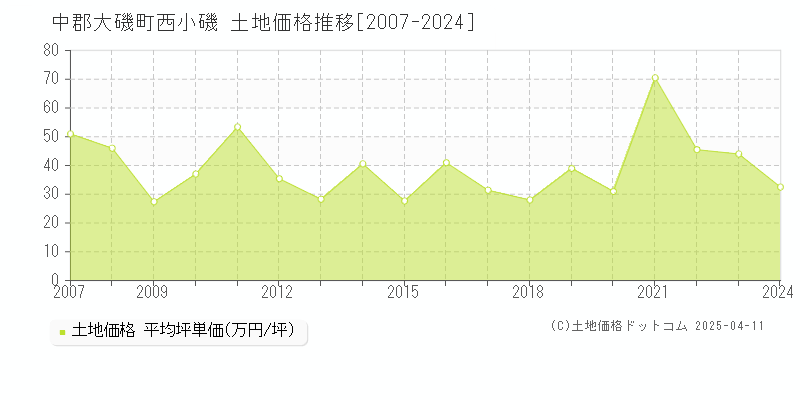 中郡大磯町西小磯の土地価格推移グラフ 