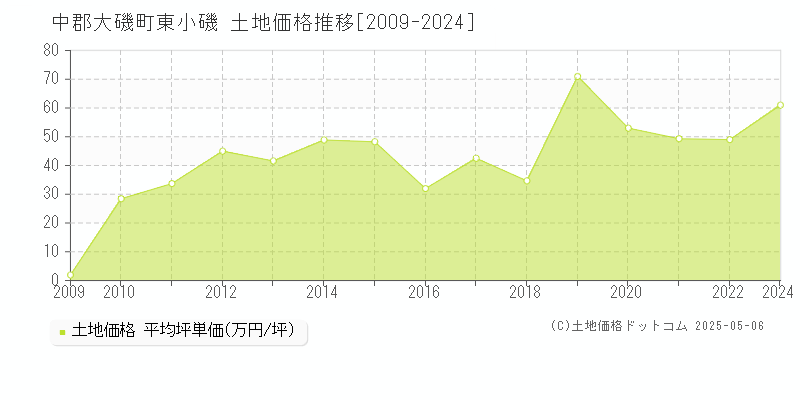 東小磯(中郡大磯町)の土地価格推移グラフ(坪単価)[2009-2024年]