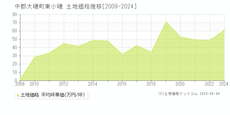 中郡大磯町東小磯の土地取引事例推移グラフ 