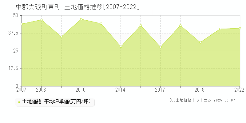東町(中郡大磯町)の土地価格推移グラフ(坪単価)[2007-2022年]