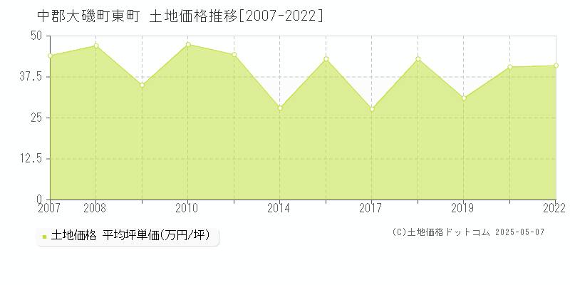 中郡大磯町東町の土地価格推移グラフ 