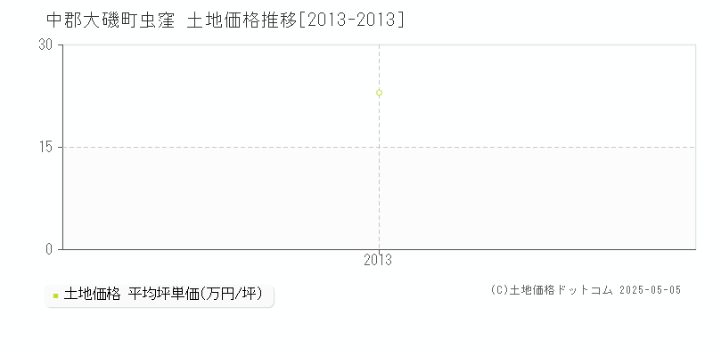 虫窪(中郡大磯町)の土地価格推移グラフ(坪単価)[2013-2013年]